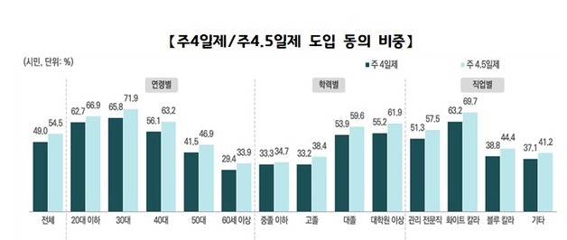 서울시민 절반 "주4.5일제 동의"…40대 이하 10명 중 9명 AI 이용