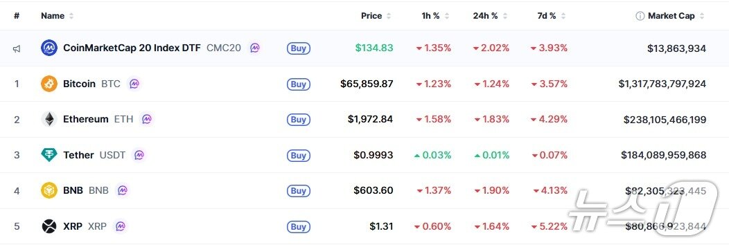 본문 이미지 - 이 시각 현재 주요 암호화폐 시황 - 코인마켓캡 갈무리
