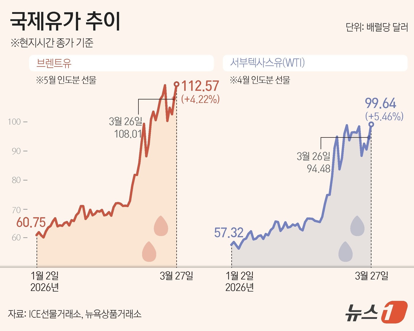 (서울=뉴스1) 윤주희 디자이너 = 지난 주말 WTI는 5.46% 급등한 배럴당 99.64달러를, 브렌트는 4.22% 급등한 배럴당 112.57달러를 각각 기록했었다. 이는 202 …