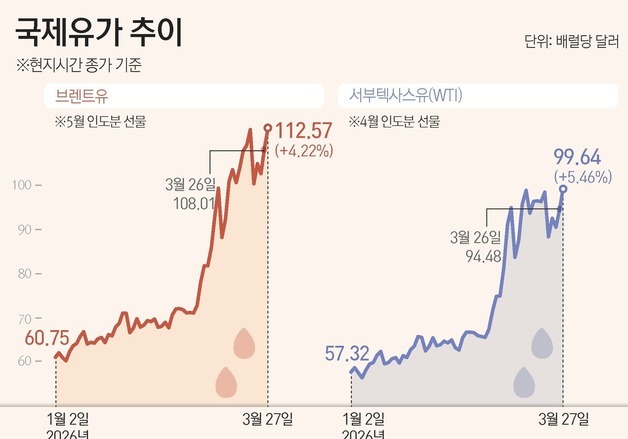 [그래픽] 국제유가 추이