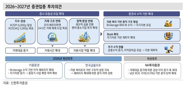 신한證 "증권주, 분할 매수해야…키움·한투증권 추천"