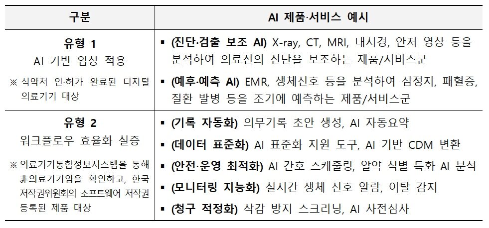 본문 이미지 - 참여 가능한 의료 AI 제품·서비스 예시. (복지부 제공)