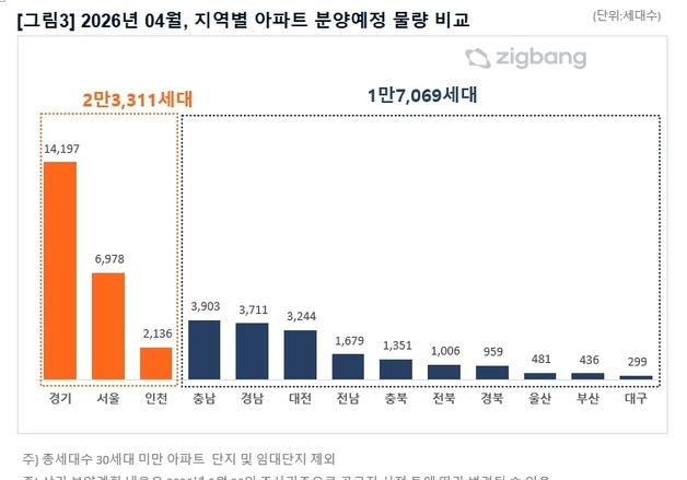 4월 대구 신규 아파트 299가구 분양…경북은 493가구