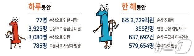 본문 이미지 - 2023년 손상 발생 현황.(질병관리청 제공)