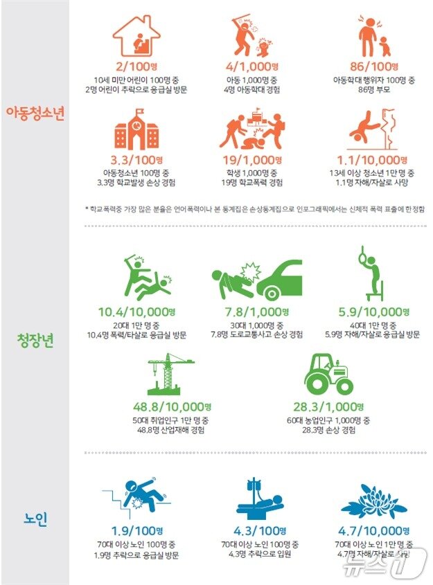 본문 이미지 - 2023년 생애주기별 주요 손상 발생 현황.(질병관리청 제공)