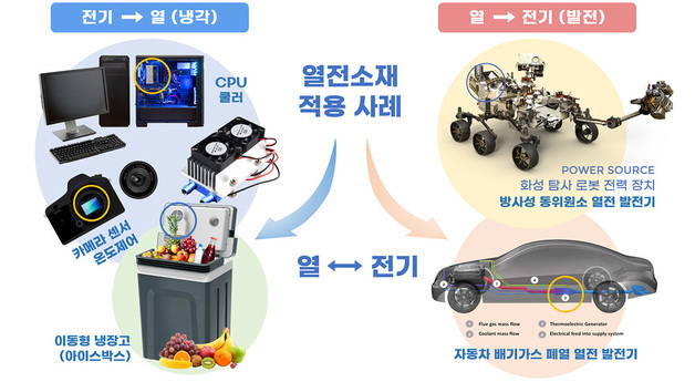저온·상압에서 고밀도 은 셀레나이드 열전소재 제조 기술 개발