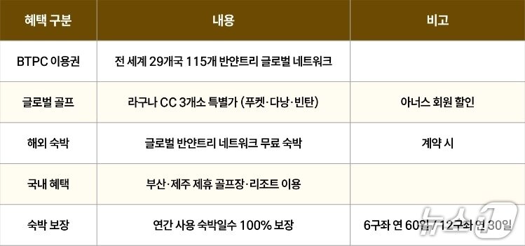 본문 이미지 - 아너스 회원권 혜택 전체 구성.(반얀트리 부산 제공. 재판매 및 DB금지)