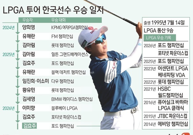 [그래픽] LPGA 투어 한국선수 우승 일지