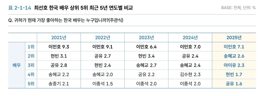 본문 이미지 - 한국 배우 상위 5위 최근 5년 연도별 비교(2021~2025)