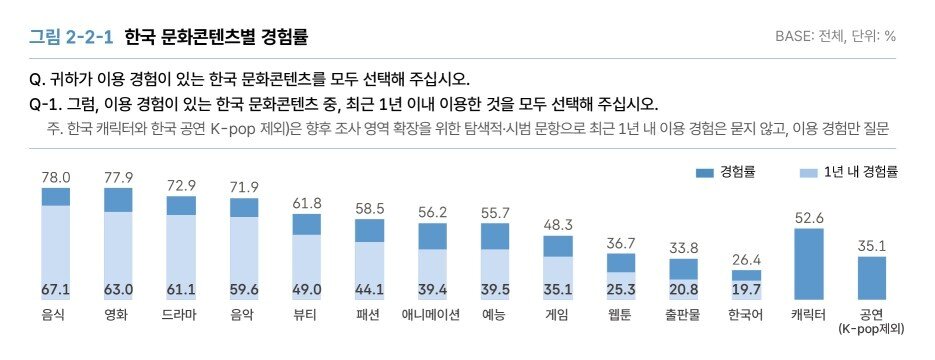 본문 이미지 - 한국 문화콘텐츠별 경험률(2025)