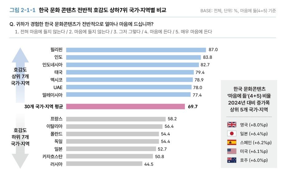 본문 이미지 - 한국 문화콘텐츠 전반적 호감도 국가·지역별 비교(2025)