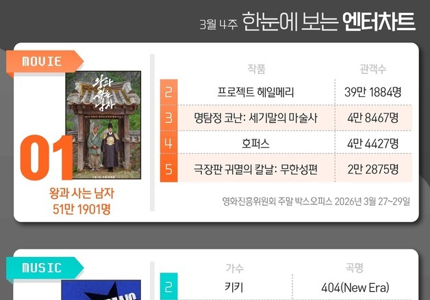 왕사남·아이브·사랑처방·무명전설·신이랑, 1위 [한눈에 보는 엔터차트]