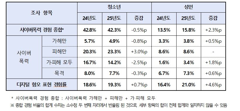 본문 이미지 - <주요 조사 결과 요약>