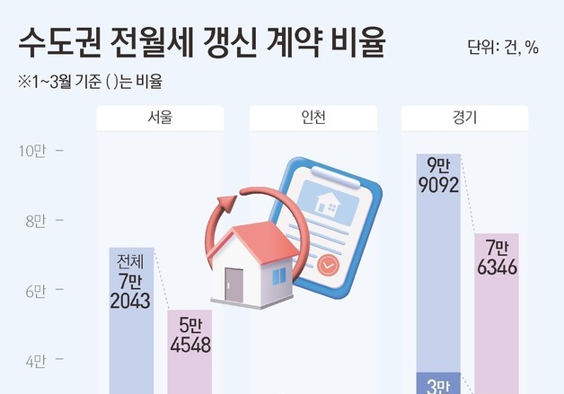 서울 전세 막히자 수도권 '눌러앉기'…갱신율 일제히 상승