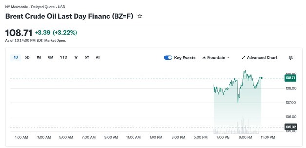 브렌트유 한 달간 50% 폭등, 사상 최고 월간 상승률(상보)
