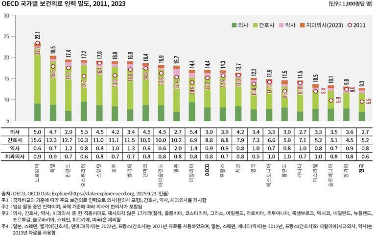 본문 이미지 - 2011년, 2023년 OECD 국가별 보건의료 인력 밀도(국가데이터연구원 제공). 2026.3.30/뉴스1