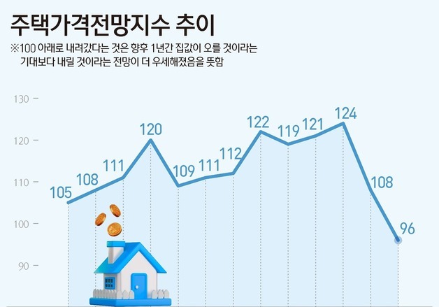 [그래픽] 주택가격전망지수 추이