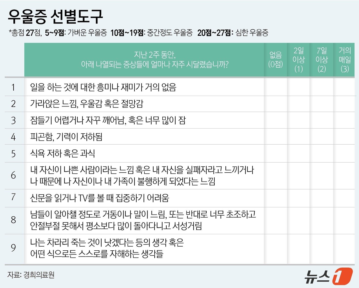 본문 이미지 - 우울증 선별도구 ⓒ 뉴스1 윤주희 디자이너
