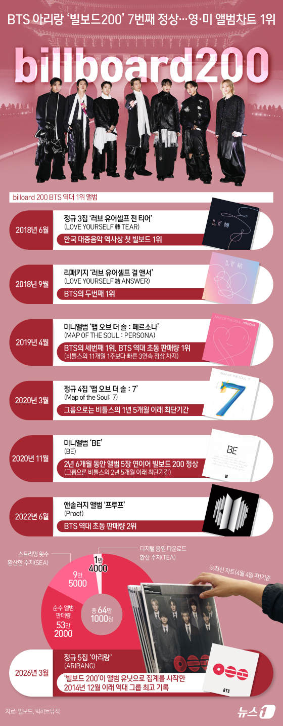 (서울=뉴스1) 양혜림 디자이너 = 그룹 방탄소년단(BTS)이 정규 5집 '아리랑'(ARIRANG)으로 미국 빌보드 메인 앨범 차트 '빌보드 200' 정상에 올랐다. 이는 영국 오 …