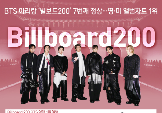 [오늘의 그래픽] BTS 아리랑 '빌보드200' 7번째 정상…영·미 앨범차트 1위