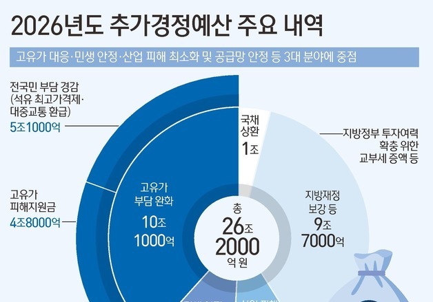 '중동 쇼크'에 26.2조 추경…소득하위 70% 3580만명에 10만~60만원(종합)