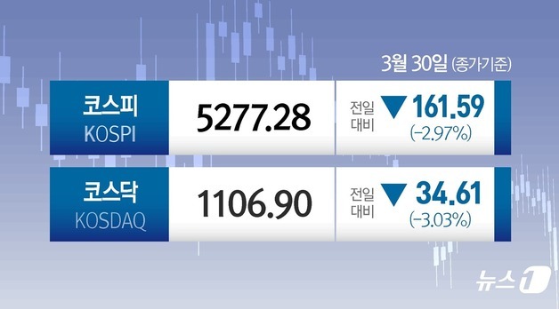 中 제외 아증시 일제 하락, 닛케이 3.21%-코스피 2.92%↓