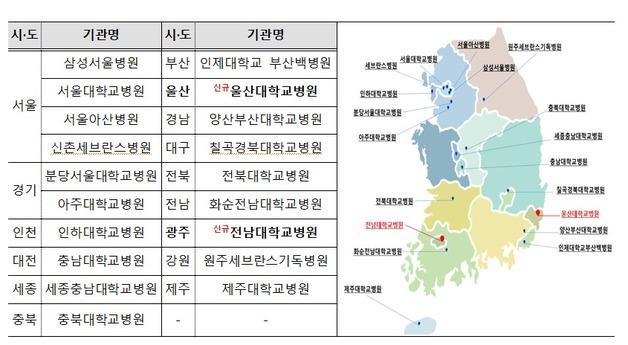 "광주·울산도 희귀질환 진단·치료·관리 완결"… 전문기관 2곳 추가 지정