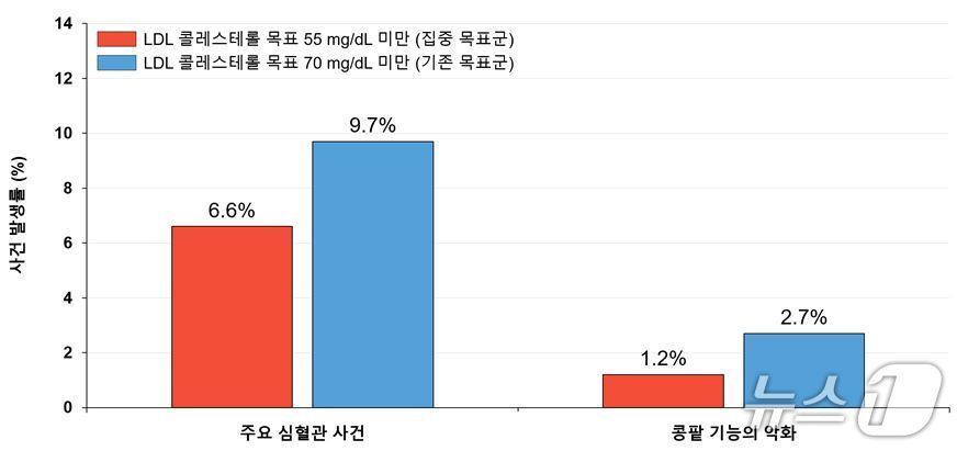 본문 이미지 - 분석 결과, 주요 심혈관 사건 발생률은 집중 목표군에서 6.6%로 기존 목표군 9.7%에 비해 낮게 나타났다. 안전성 분석 중 콩팥 기능의 악화에서도 집중 목표군이 1.2%로 기존 목표군 2.7% 보다 낮은 것으로 확인됐다.(세브란스병원 제공)