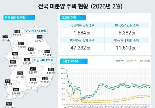 악성 미분양 3만가구 돌파…전세 급감에 월세 비중 68.3% '역대 최대'