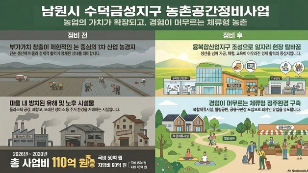 남원·고창, 농식품부 '농촌공간정비사업' 공모 선정…총 150억 투입