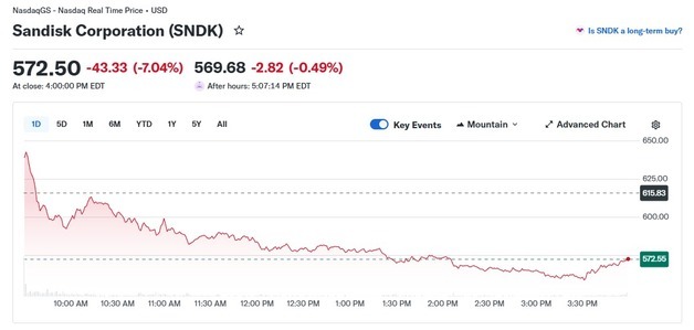 터보퀀트 충격 재발, 샌디스크 7% 급락(상보)
