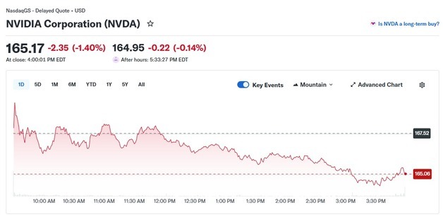 반도체 매도세, 엔비디아도 1.40%↓ 시총 4조달러 겨우 턱걸이