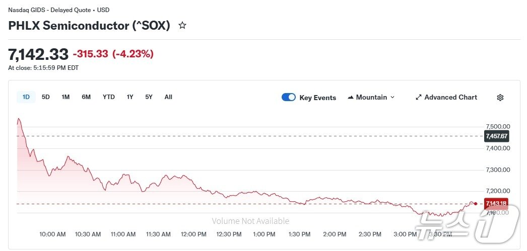 본문 이미지 - 반도체지수 일일 추이 - 야후 파이낸스 갈무리