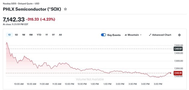 '터보퀀트 충격' 반도체 우수수…반도체지수 4.23%↓(종합2)