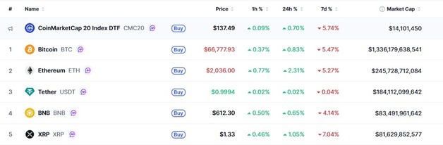 파월 "당분간 금리 유지할 것" 암호화폐 일제 상승(상보)