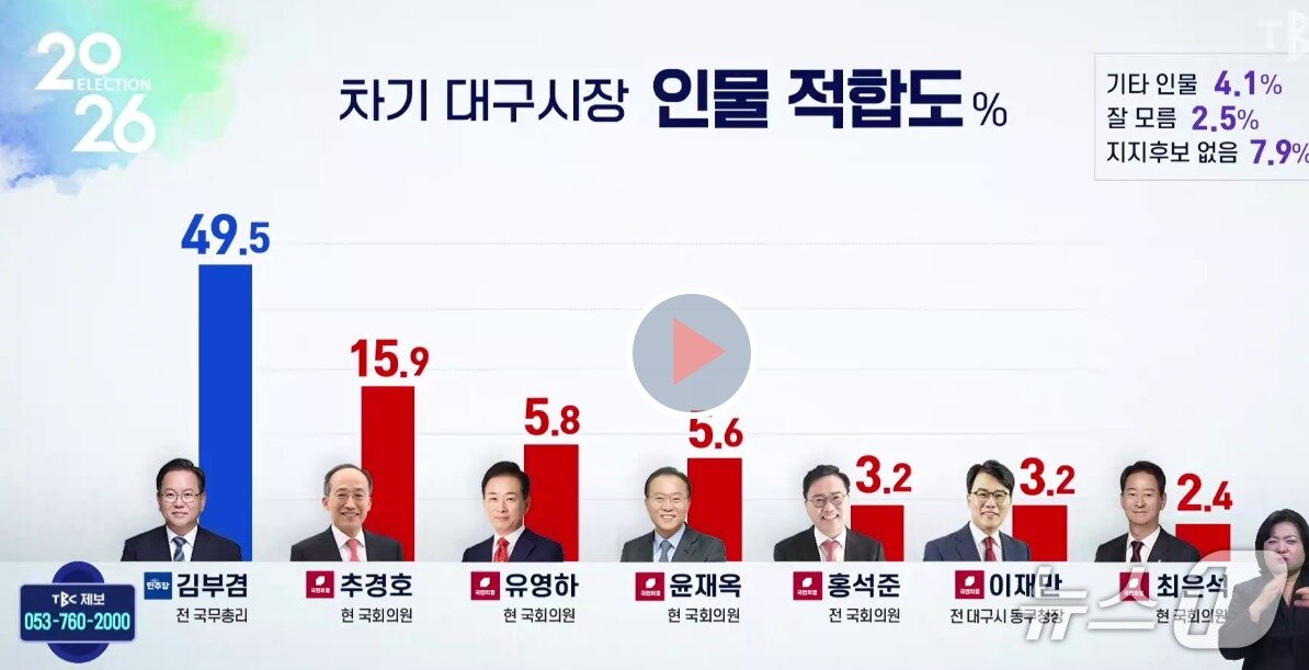 본문 이미지 - 리얼미터가 TBC의뢰로 지난 28일~29일   대구 거주 만 18세 이상 남녀 804명을 대상으로 전화 자동 응답인 ARS 조사 방식으로 조사한 대구시장 적합도 여론조사. 표본오차는 95% 신뢰수준에 ±3.5% 포인트. 자세한 내용은 중앙선거여론조사심의위 홈페이지를 참고하면 된다. (TBC 갈무리) ⓒ 뉴스1