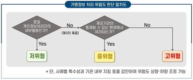 개보위, 가명정보 처리 가이드라인 전면 개정…표준화된 위험도 기준 마련