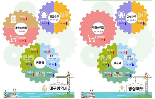 대구 건설·생산 '부진' 속 소비 '반등'…건설수주액 21.2%↓