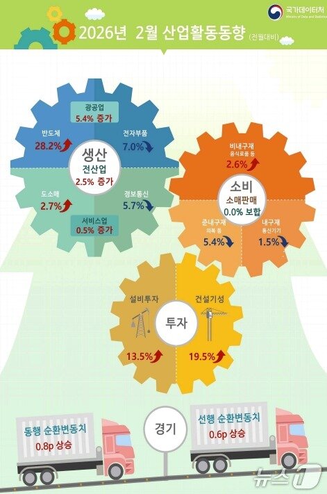 본문 이미지 - 2026년 2월 산업활동동향 (국가데이터처 제공)