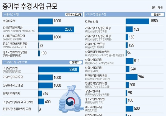 중기부, 추경 1.9조 편성…수출 중기·소상공인 경영 안정 집중 지원
