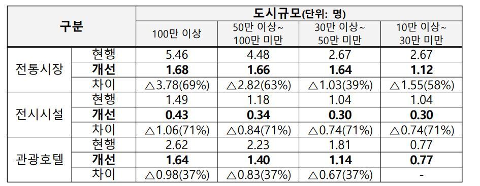 본문 이미지 - 교통유발부담금 완화 개정안(교통유발계수 완화)(국토교통부 제공).ⓒ 뉴스1