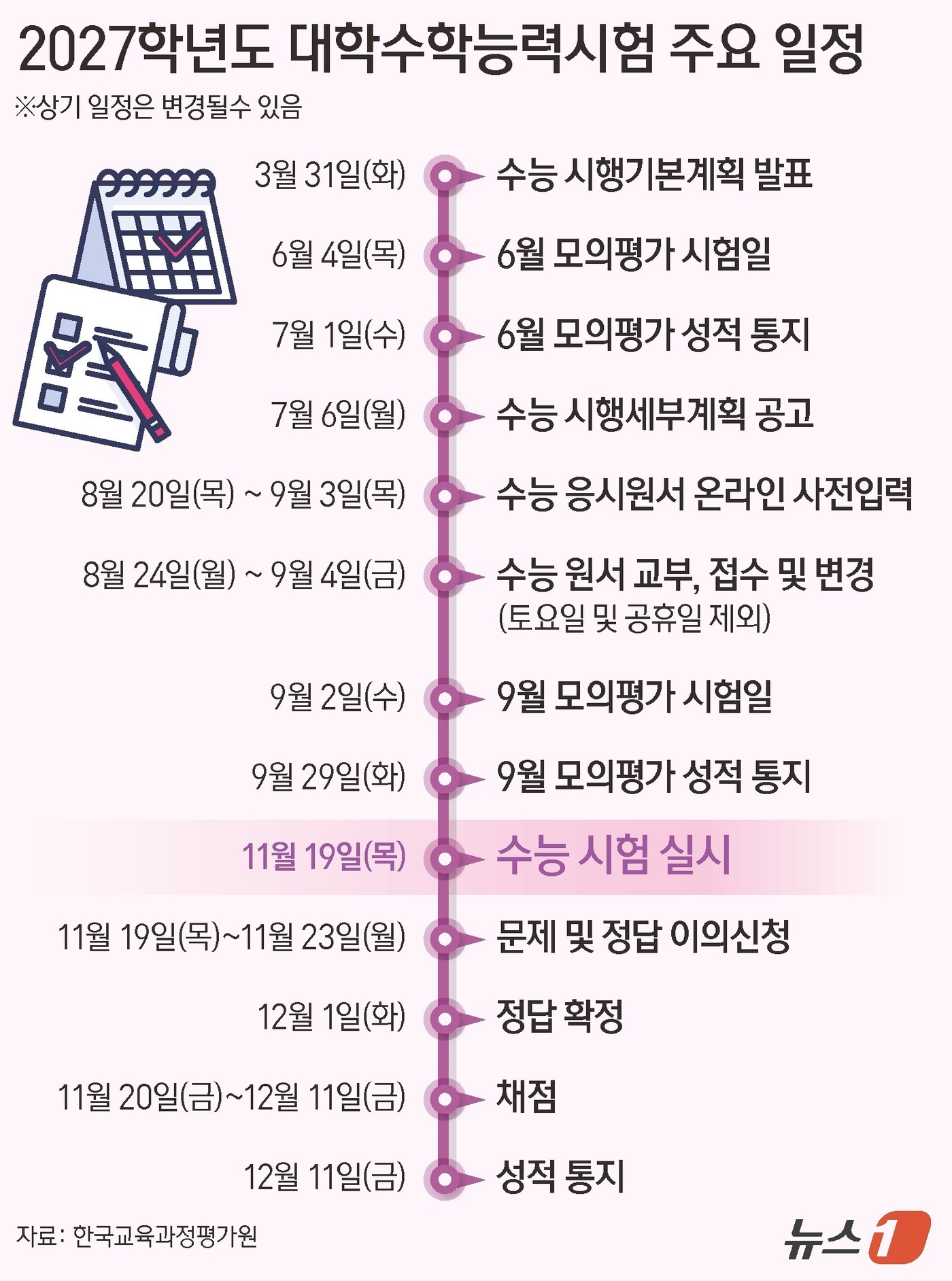 (서울=뉴스1) 양혜림 디자이너 = 평가원은 올해 고3 등이 응시하는 2027학년도 수능 시행기본계획을 31일 발표했다. 올해 대학수학능력시험(수능)은 11월 19일 진행된다. 전 …