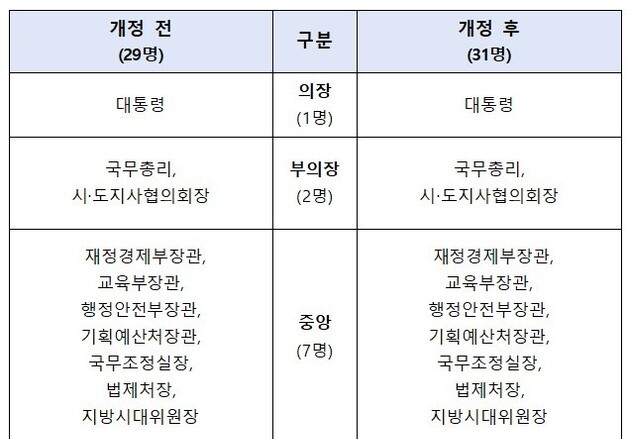 중앙지방협력회의 기초단체장 1→3명 확대…시·군·구 대표 참여 강화