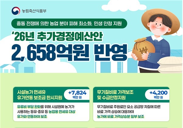 농식품부, '중동 전쟁' 추경 2658억 편성…농지 전수조사 예산 588억 반영