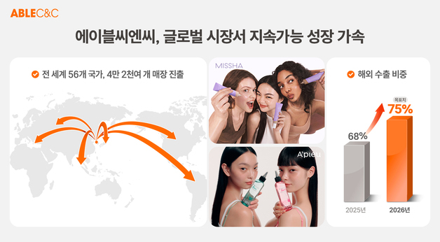 에이블씨엔씨, 4년 연속 흑자 달성… 수출 비중 68% '글로벌 기업' 우뚝