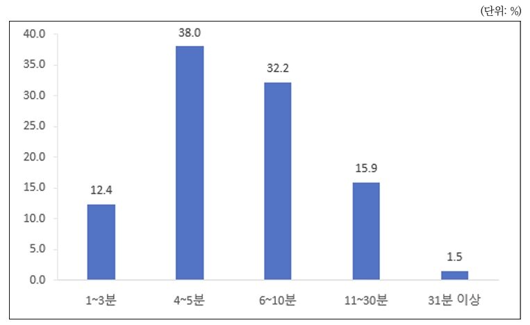 본문 이미지 - 외래 시 의사의 실제 진료 시간. (한국보건사회연구원 제공)