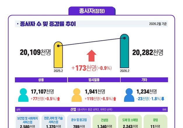 사업체 종사자 17만명 늘었지만…건설업은 '부진'·제조업도 '아직'