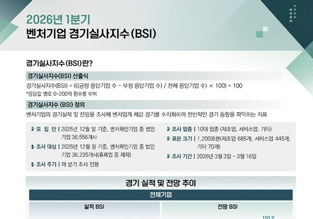 "내수회복 기대"…벤처기업 2분기 경기전망 2년 만에 110선 돌파