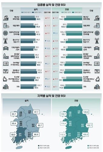 본문 이미지 - 벤처기업협회 벤처기업 경기 실사지수(BSI) 보고서 갈무리2