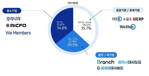 'B2B금융 독점의 함정' 웹케시, AI 에이전트 전환 시험대 [실적why]